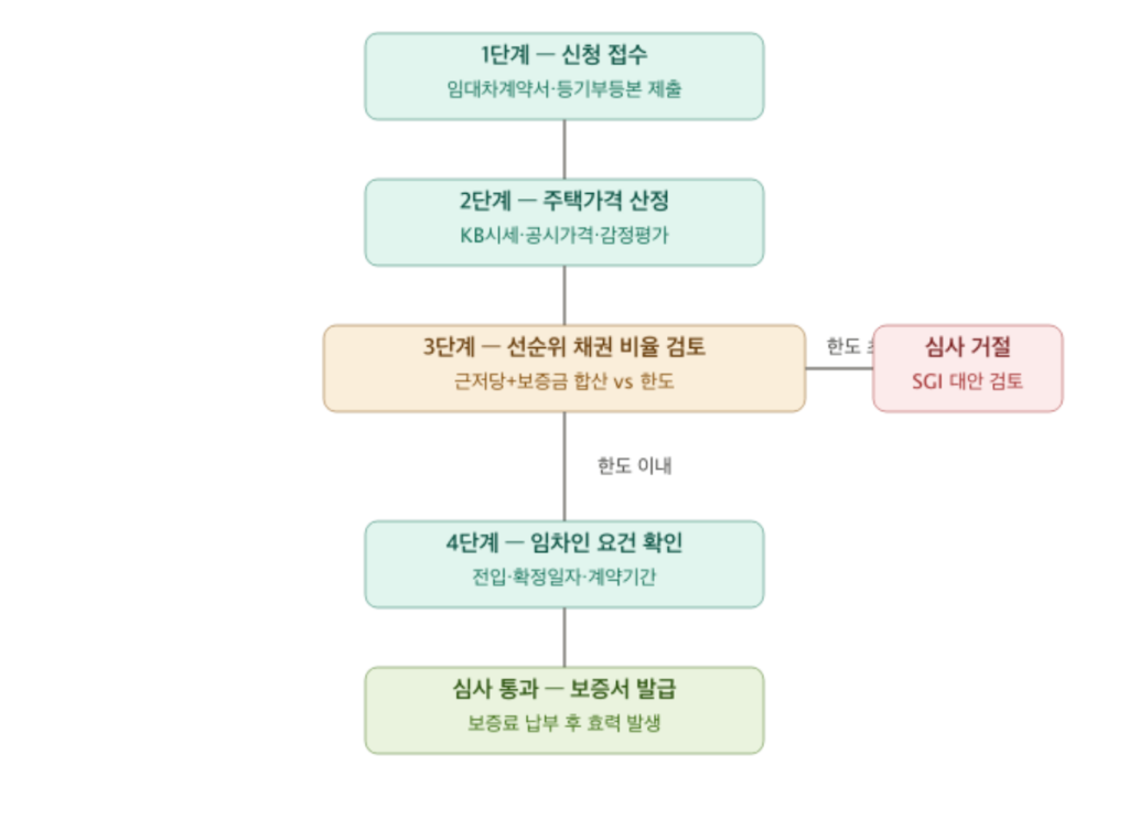 HUG 심사 단계별 흐름