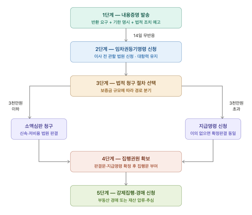 내용증명 이후 단계별 대응 흐름