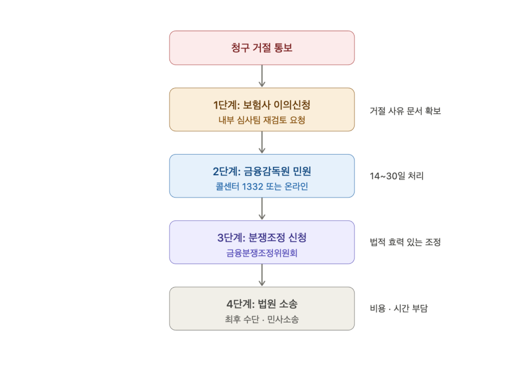 청구 거절 절차